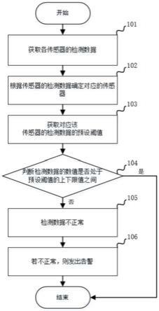 一种多功能物联智能报警控制方法、终端、储存介质及系统与流程