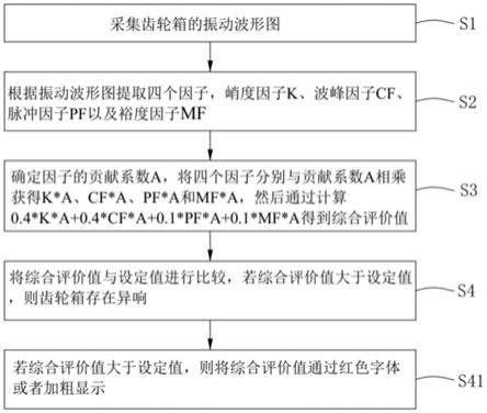 一种判定齿轮箱异响的方法、诊断系统及存储介质与流程