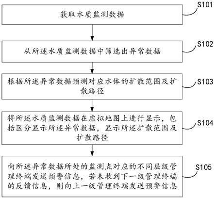 一种水质监测及预警方法、系统与流程