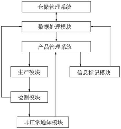 一种太阳能组件生产管理系统的制作方法