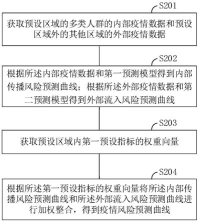 城市疫情风险预测方法及设备