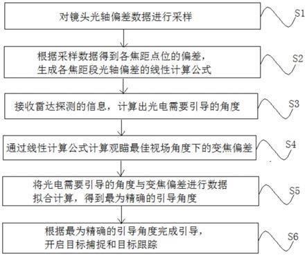 自动跟踪模式下镜头变焦一致性动态纠偏方法和系统与流程