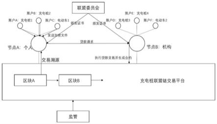 一种共享充电桩交易系统、方法、设备及终端与流程