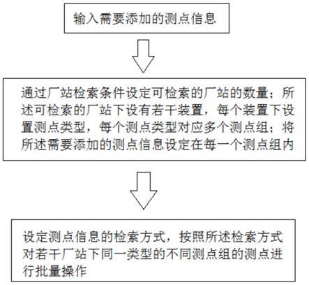 一种厂站测点批量操作方法、系统、设备及可读存储介质与流程