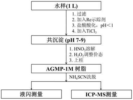 一种水样中锝-99含量的快速分析方法与流程