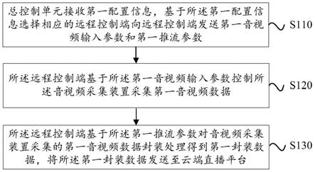 远程推流控制方法及装置与流程