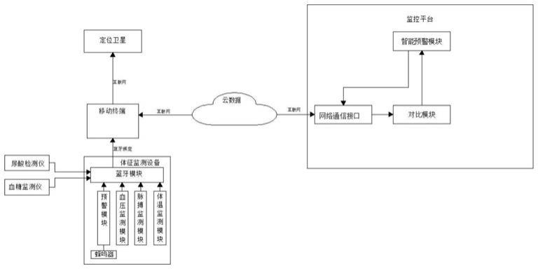 一种多体征数据远程采集和预警方法与流程