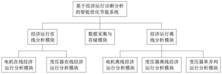 一种基于经济运行诊断分析的智能优化节能系统的制作方法