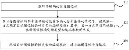 视频编码方法、装置、设备及存储介质与流程