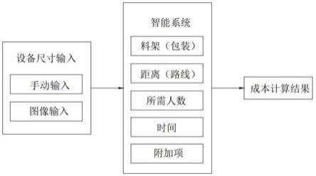 一种设备搬迁成本计算系统的制作方法