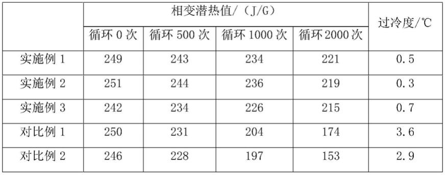 一种芒硝基固液复合相变储能材料的制备方法