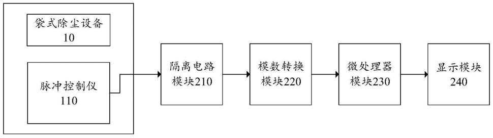 袋式除尘设备的脉冲监测设备及脉冲监测系统的制作方法