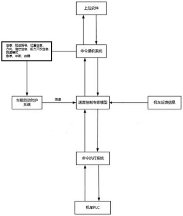 一种厂区机车无人驾驶的控制方法及其系统与流程