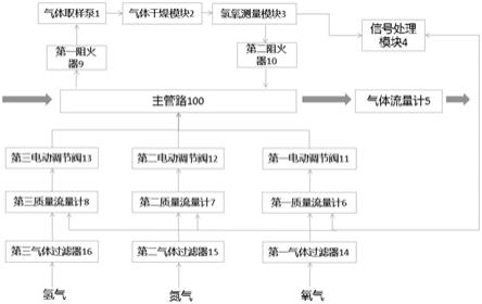 一种动态调节氢氧浓度的配气装置的制作方法