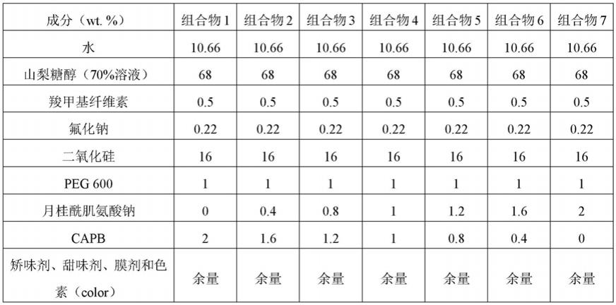 包含月桂酰肌氨酸钠和甜菜碱的口腔护理组合物的制作方法