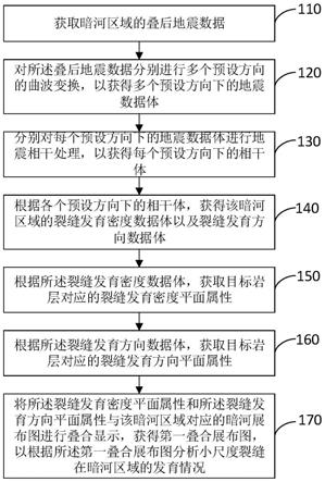 暗河裂缝发育预测方法、系统、存储介质以及电子设备与流程