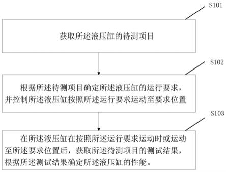 一种液压缸测试方法及液压缸测试系统与流程