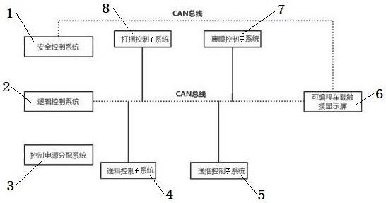 一种全自动青贮打捆包膜一体机分布式控制系统的制作方法