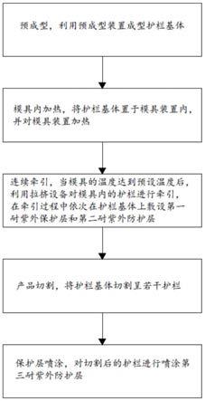 一种耐紫外型聚氨酯拉挤护栏及其制备方法与流程