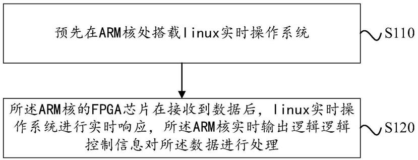 基于linux实时操作系统的PCIE实时网卡数据传输方法及装置与流程