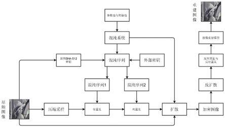 基于深度学习的压缩感知与混沌系统的新型图像加密方法