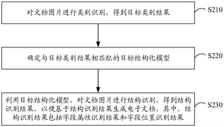 文档生成方法、装置、平台、电子设备以及存储介质与流程