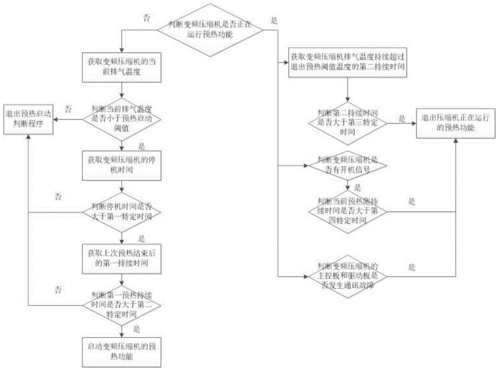 变频压缩机预热控制方法及系统与流程