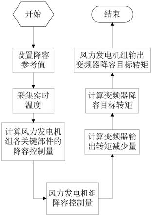 一种双馈型风力发电机组降容控制策略算法的制作方法