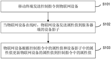 一种物联网设备控制方法、装置、电子设备和存储介质与流程