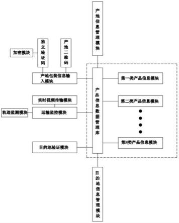 一种水果原产地定位交易平台及其交易系统的制作方法