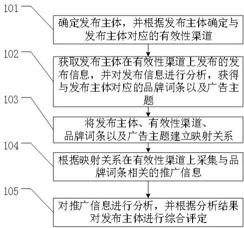 一种推广信息发布主体的监管评定方法、系统以及装置与流程