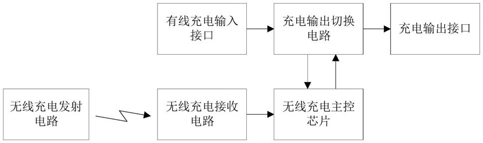 一种无线充电与有线充电自动切换控制器的制作方法