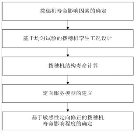 基于敏感性定向修正的拨穗机寿命影响程度分析方法