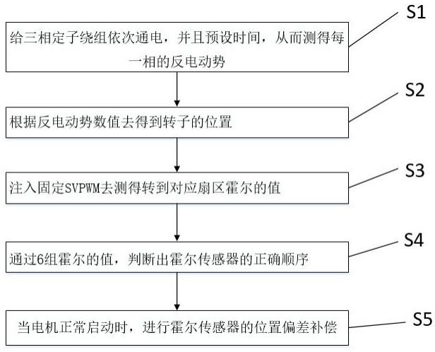 一种永磁同步电机中霍尔传感器乱序下安装误差的补偿方法