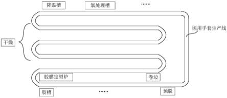 手套制造设备的制作方法