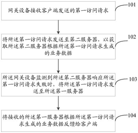 数据访问方法、网关设备、服务器和数据访问系统与流程