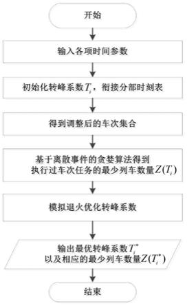 基于城市轨道交通列车时刻表转峰优化的列车调度方法