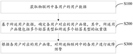 物联网故障的预警方法、装置及可读存储介质与流程