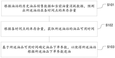 一种油站进油的预测方法、装置及电子设备与流程