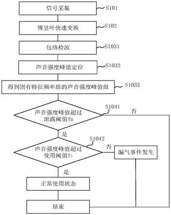 一种基于时频域分析的液化气泄漏监测方法和装置与流程