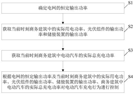 商务建筑中电动汽车充电行为控制方法和装置与流程