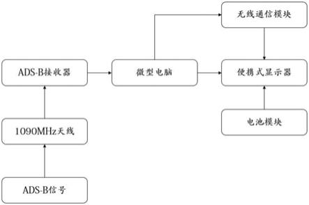 一种便携式ADS-B接收站的制作方法