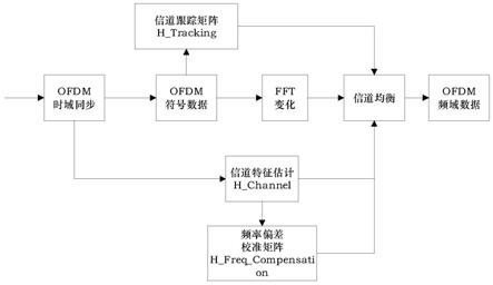 一种OFDM系统的信道均衡方法