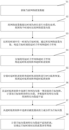 一种网络流量检测方法、系统及相关组件与流程