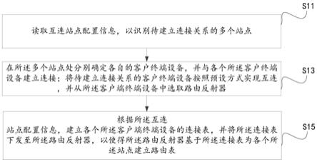 一种站点互连方法、中央控制器和路由反射器与流程