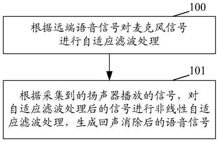 一种消除回声的方法及装置和音视频终端及会议终端与流程