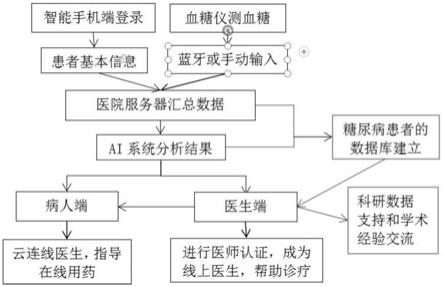 一种基于AI的糖尿病风险评估系统