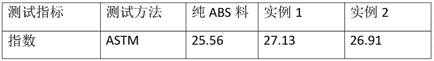 一种超微纳米石墨烯增韧ABS树脂的方法与流程