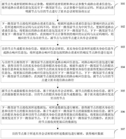 基于双线性对的无线传感器网络匿名通信方法及装置与流程