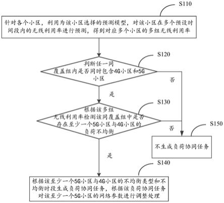 4G小区和5G小区的负荷协同方法、设备及计算机存储介质与流程